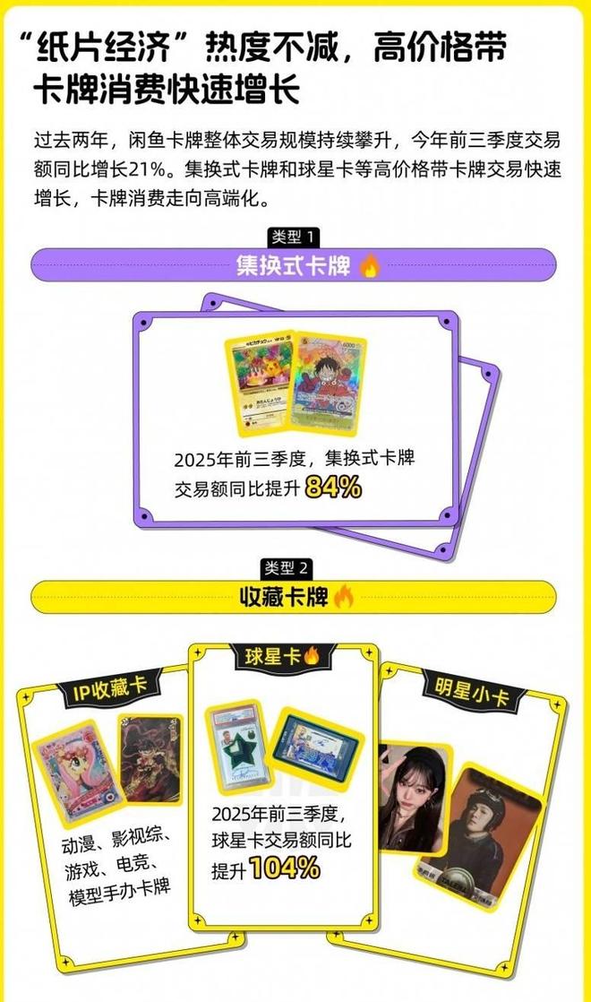 前三季度卡牌交易额增长21%丨封面有数瓦