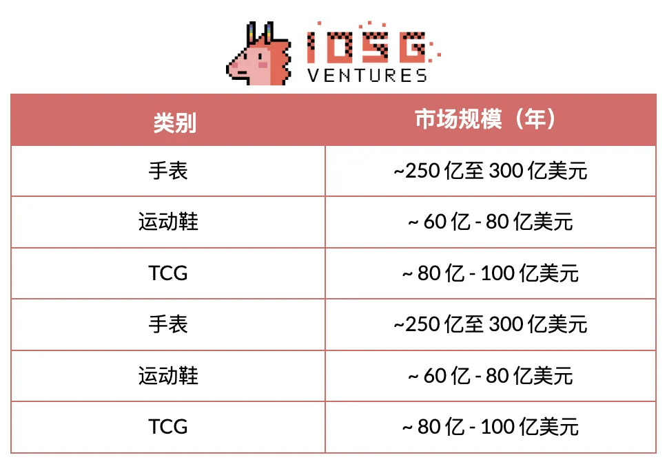 品的 80 亿 TCG 投资版图瓦力棋牌IOSG：从扭蛋到衍生(图2)
