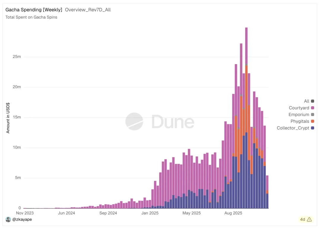 品的 80 亿 TCG 投资版图瓦力棋牌IOSG：从扭蛋到衍生(图8)