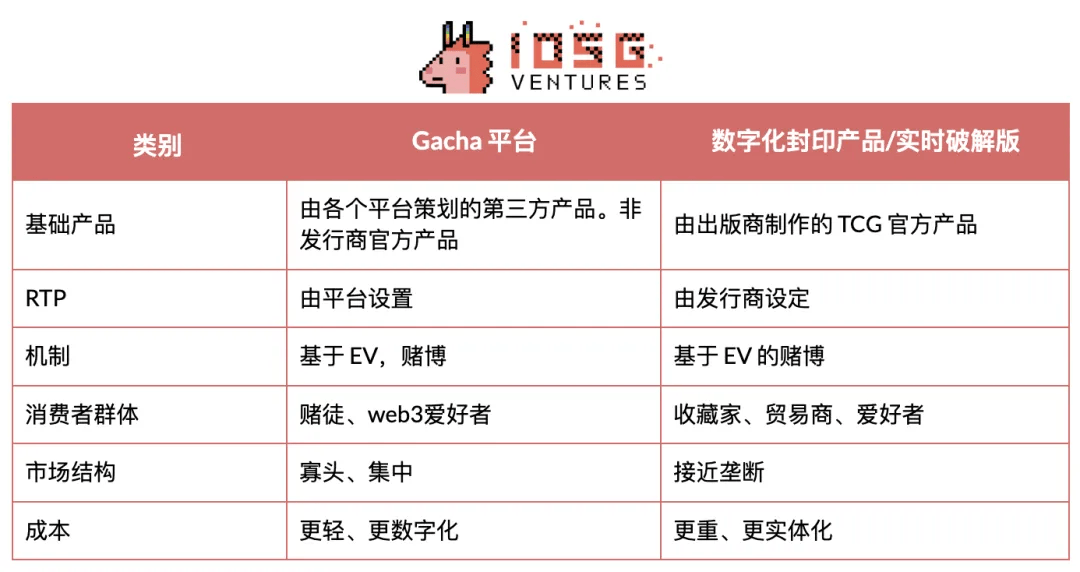 品的 80 亿 TCG 投资版图瓦力棋牌IOSG：从扭蛋到衍生(图10)