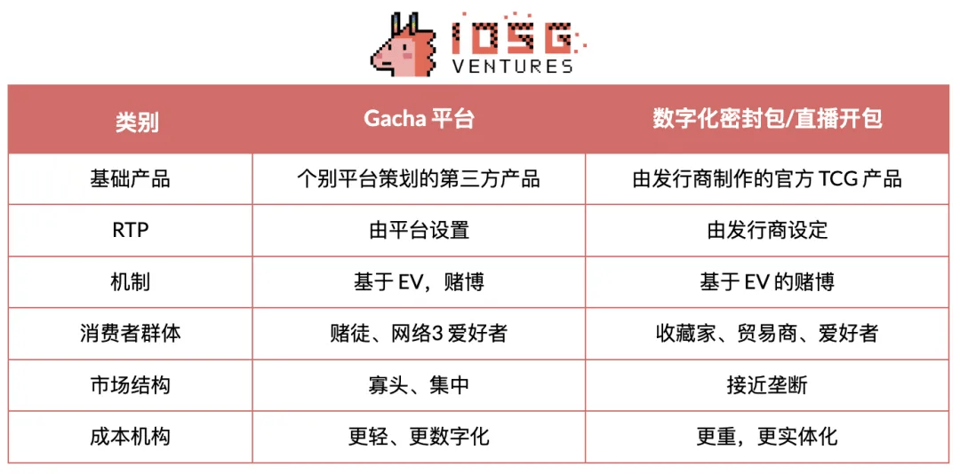 品的 80 亿 TCG 投资版图瓦力棋牌IOSG：从扭蛋到衍生(图16)